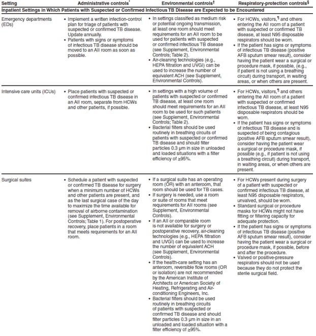 Appendix A. (Continued) Administrative, environmental, and respiratory-protection controls for selected health-care settings